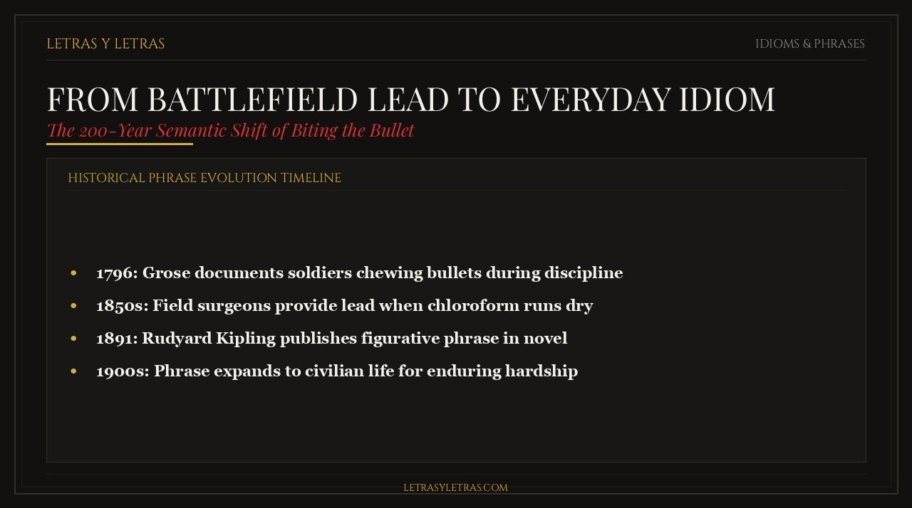 Chronological timeline infographic showing how bite the bullet evolved into everyday English