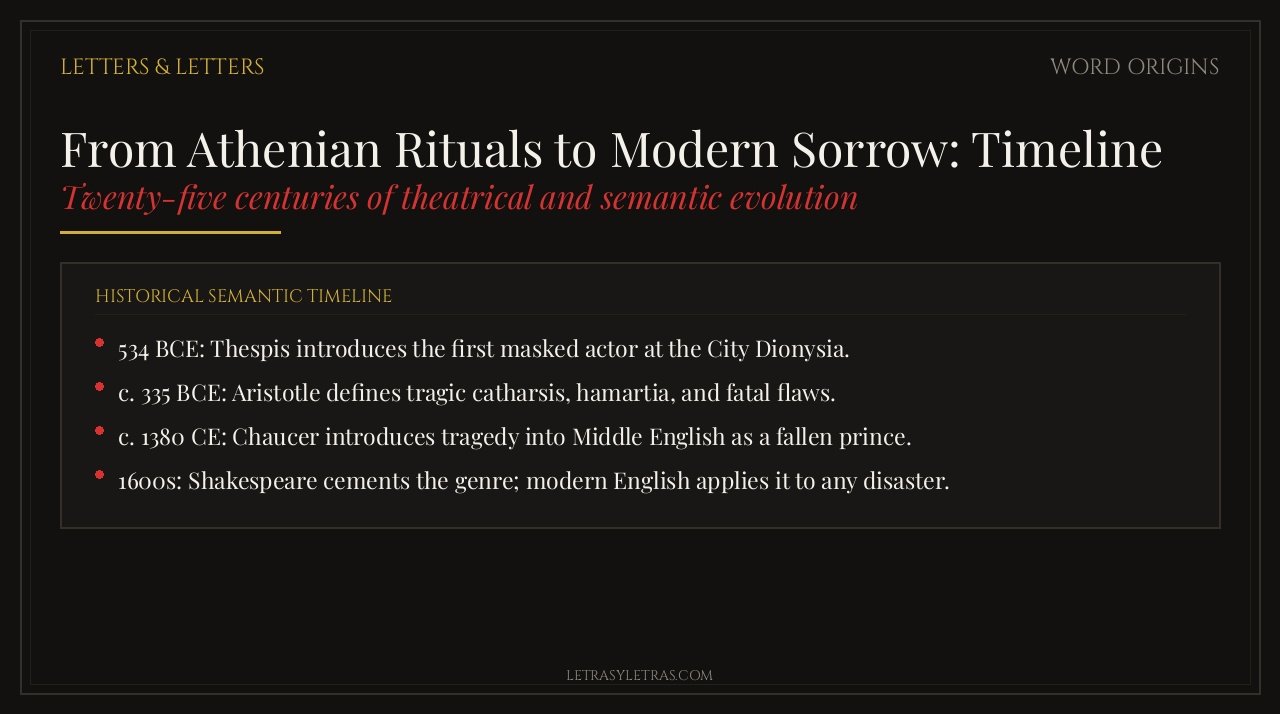From Athenian Rituals to Modern Sorrow: Timeline
