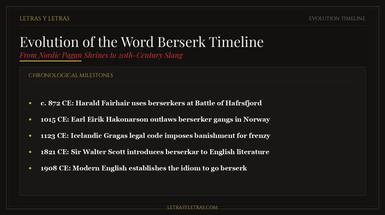 Evolution of the Word Berserk Timeline