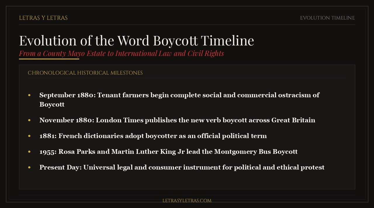 Evolution of the Word Boycott Timeline