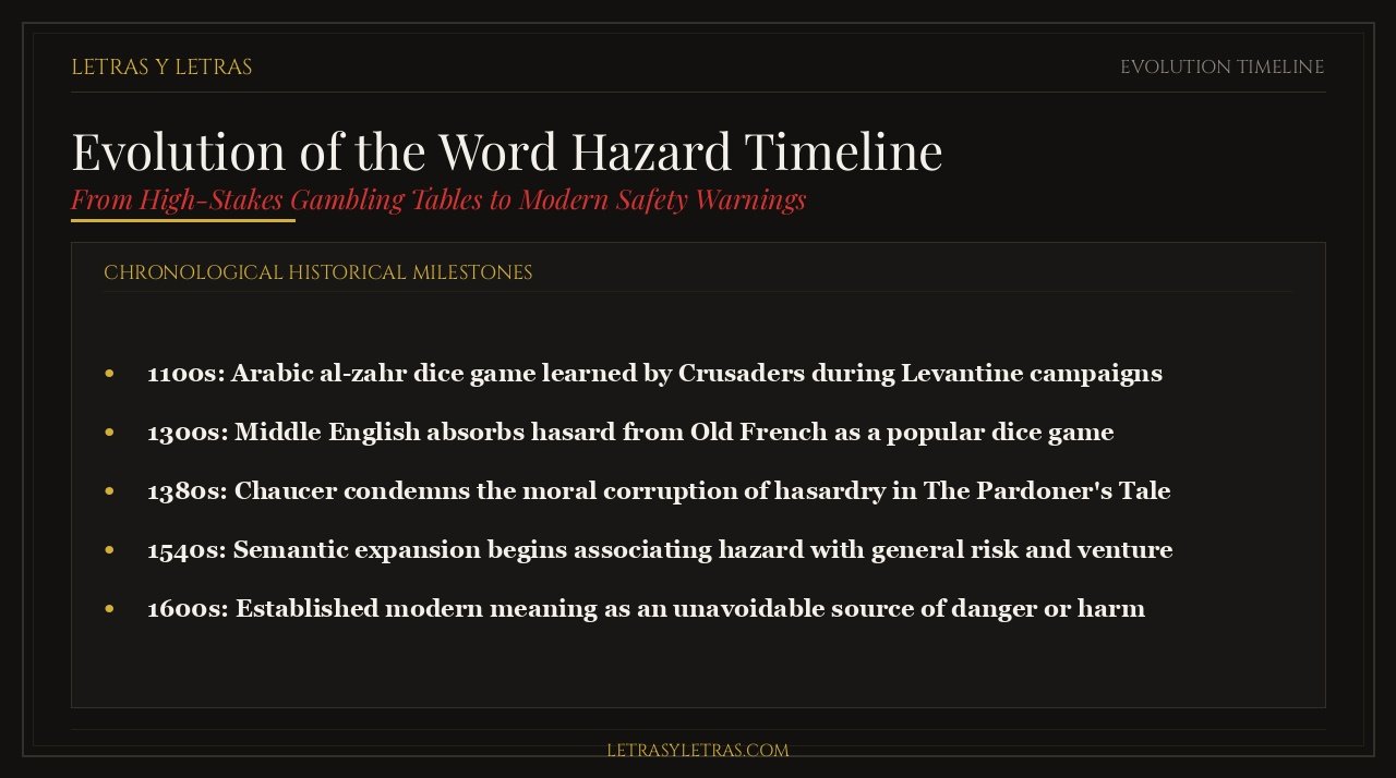 Evolution of the Word Hazard Timeline