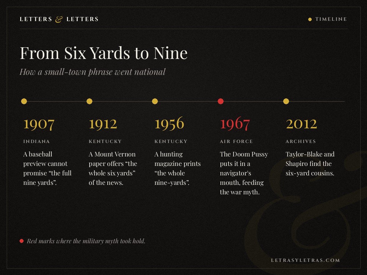 Timeline of the whole nine yards from a 1907 Indiana baseball preview and the 1912 whole six yards to its 1960s military spread and 2012 research