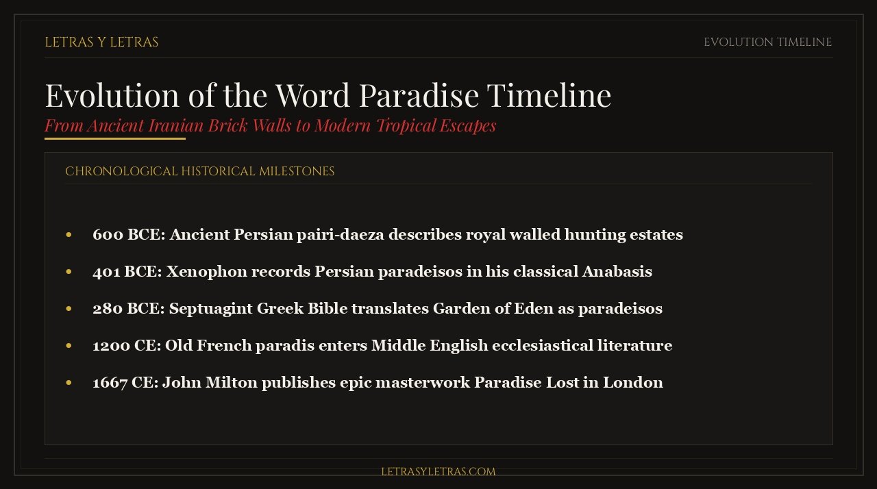 Evolution of the Word Paradise Timeline