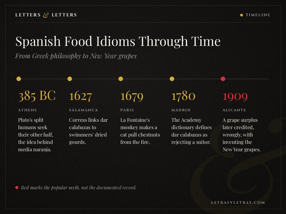 Timeline of Spanish food idioms from Plato's Symposium and Correas to La Fontaine's 1679 fable, the 1780 Academy dictionary and the 1909 grape myth