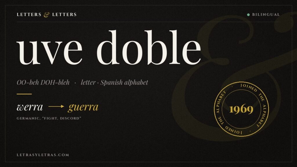 The Spanish letter W, called uve doble, shown as a dictionary headword with the Germanic werra becoming guerra and a 1969 alphabet stamp