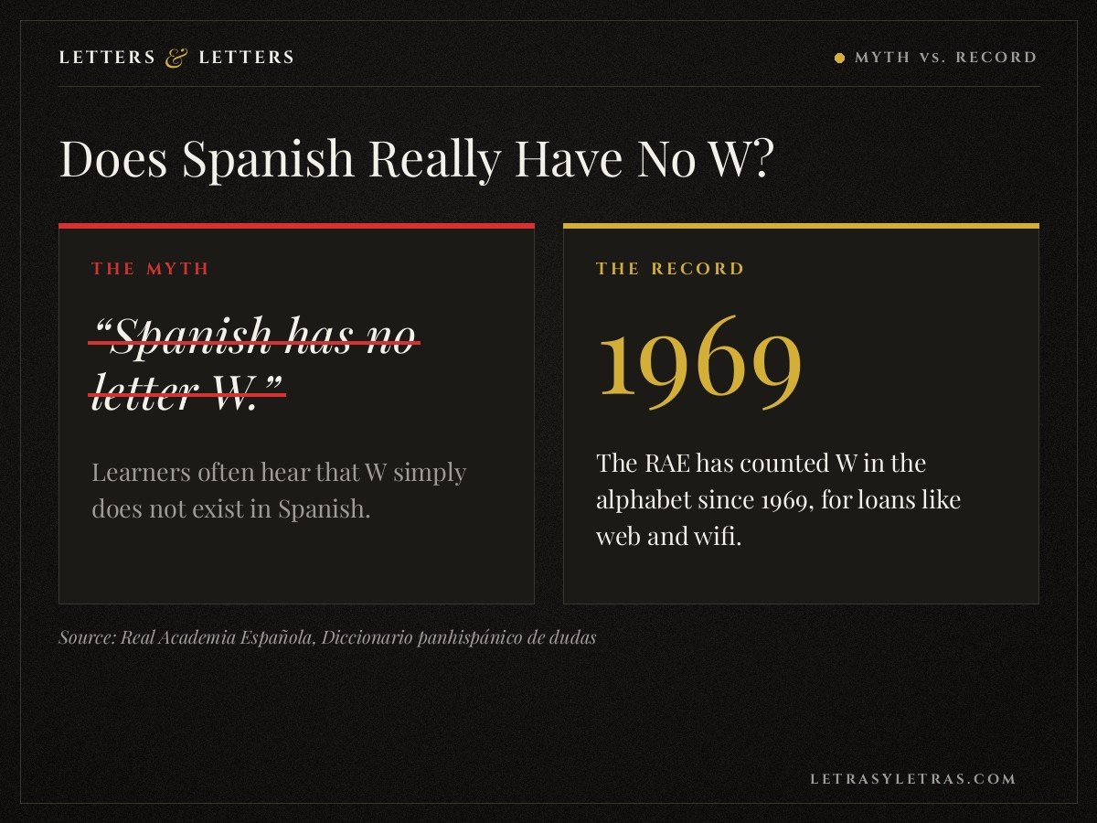 Myth versus record: the claim that Spanish has no letter W against the RAE counting W in the alphabet since 1969