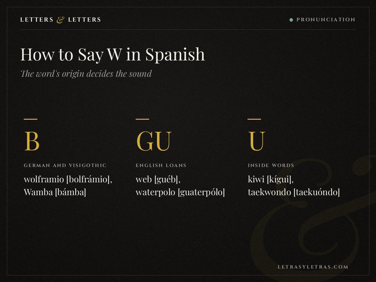 Three ways W is pronounced in Spanish: B in wolframio, GU in web and U in kiwi
